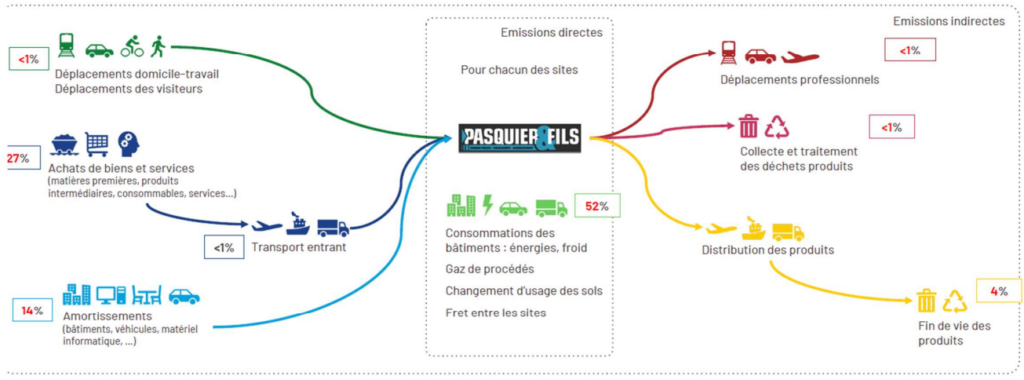 Infographie répartition émissions carbone Pasquier Fils scope 1 2 3